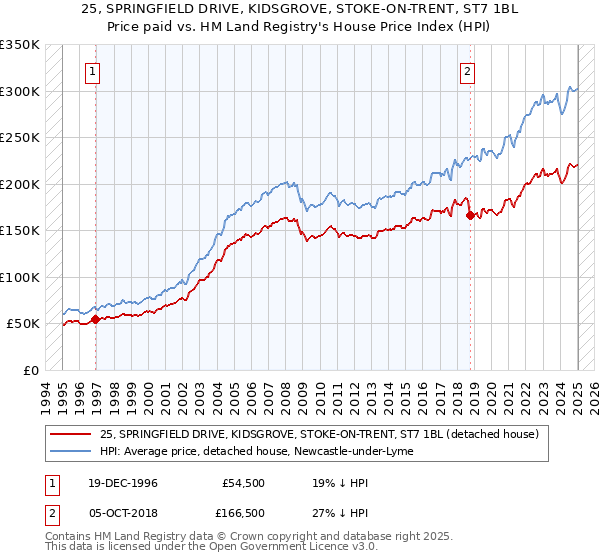 25, SPRINGFIELD DRIVE, KIDSGROVE, STOKE-ON-TRENT, ST7 1BL: Price paid vs HM Land Registry's House Price Index