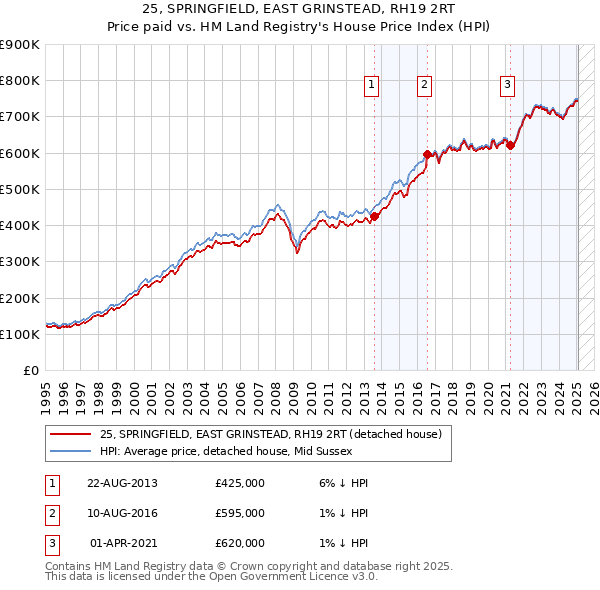 25, SPRINGFIELD, EAST GRINSTEAD, RH19 2RT: Price paid vs HM Land Registry's House Price Index