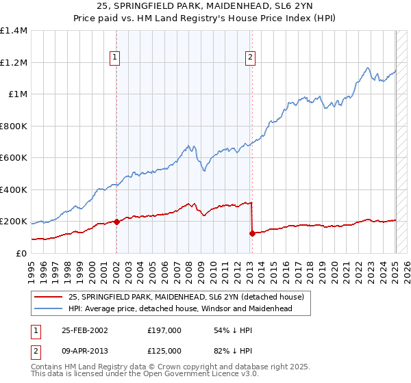 25, SPRINGFIELD PARK, MAIDENHEAD, SL6 2YN: Price paid vs HM Land Registry's House Price Index