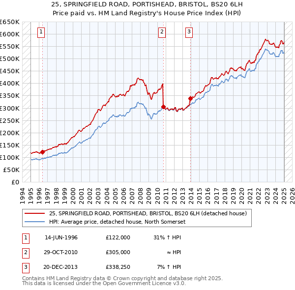 25, SPRINGFIELD ROAD, PORTISHEAD, BRISTOL, BS20 6LH: Price paid vs HM Land Registry's House Price Index