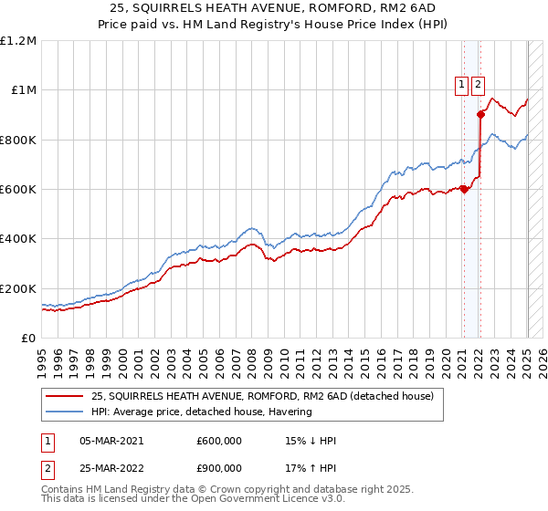 25, SQUIRRELS HEATH AVENUE, ROMFORD, RM2 6AD: Price paid vs HM Land Registry's House Price Index