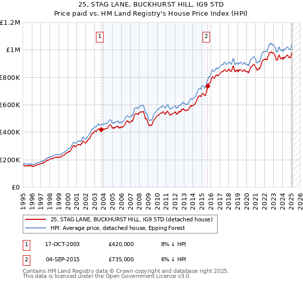25, STAG LANE, BUCKHURST HILL, IG9 5TD: Price paid vs HM Land Registry's House Price Index