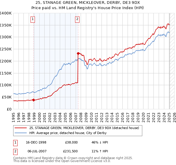 25, STANAGE GREEN, MICKLEOVER, DERBY, DE3 9DX: Price paid vs HM Land Registry's House Price Index