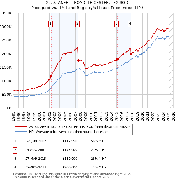 25, STANFELL ROAD, LEICESTER, LE2 3GD: Price paid vs HM Land Registry's House Price Index