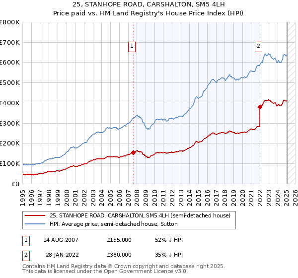 25, STANHOPE ROAD, CARSHALTON, SM5 4LH: Price paid vs HM Land Registry's House Price Index