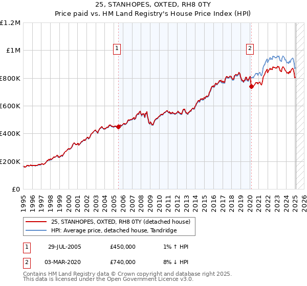 25, STANHOPES, OXTED, RH8 0TY: Price paid vs HM Land Registry's House Price Index