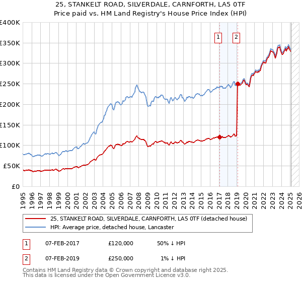 25, STANKELT ROAD, SILVERDALE, CARNFORTH, LA5 0TF: Price paid vs HM Land Registry's House Price Index