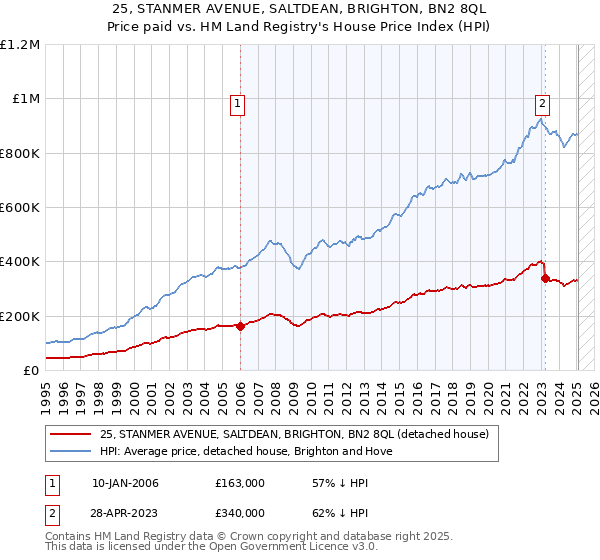25, STANMER AVENUE, SALTDEAN, BRIGHTON, BN2 8QL: Price paid vs HM Land Registry's House Price Index
