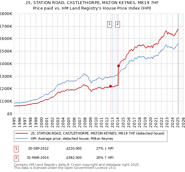 25, STATION ROAD, CASTLETHORPE, MILTON KEYNES, MK19 7HF: Price paid vs HM Land Registry's House Price Index