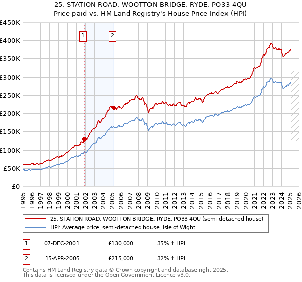 25, STATION ROAD, WOOTTON BRIDGE, RYDE, PO33 4QU: Price paid vs HM Land Registry's House Price Index