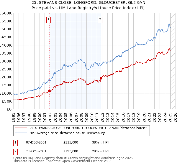 25, STEVANS CLOSE, LONGFORD, GLOUCESTER, GL2 9AN: Price paid vs HM Land Registry's House Price Index