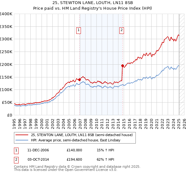 25, STEWTON LANE, LOUTH, LN11 8SB: Price paid vs HM Land Registry's House Price Index