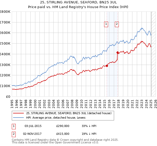 25, STIRLING AVENUE, SEAFORD, BN25 3UL: Price paid vs HM Land Registry's House Price Index