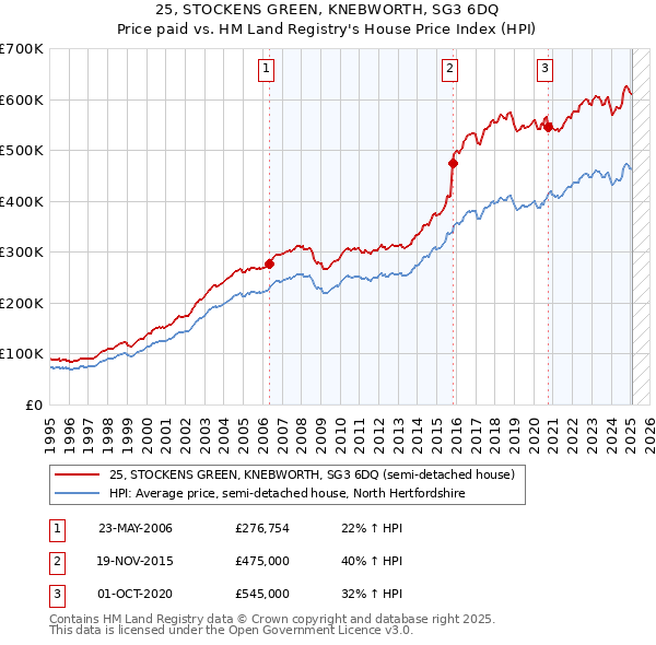 25, STOCKENS GREEN, KNEBWORTH, SG3 6DQ: Price paid vs HM Land Registry's House Price Index