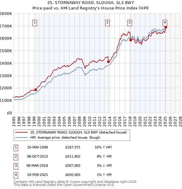 25, STORNAWAY ROAD, SLOUGH, SL3 8WY: Price paid vs HM Land Registry's House Price Index