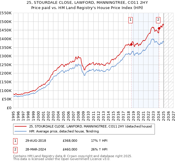 25, STOURDALE CLOSE, LAWFORD, MANNINGTREE, CO11 2HY: Price paid vs HM Land Registry's House Price Index