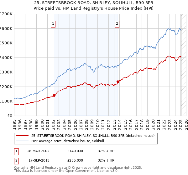 25, STREETSBROOK ROAD, SHIRLEY, SOLIHULL, B90 3PB: Price paid vs HM Land Registry's House Price Index