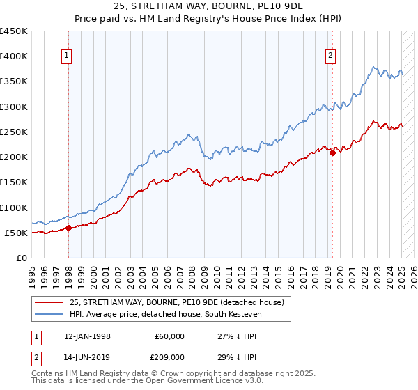 25, STRETHAM WAY, BOURNE, PE10 9DE: Price paid vs HM Land Registry's House Price Index