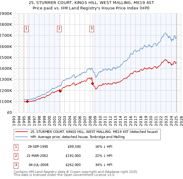 25, STURMER COURT, KINGS HILL, WEST MALLING, ME19 4ST: Price paid vs HM Land Registry's House Price Index