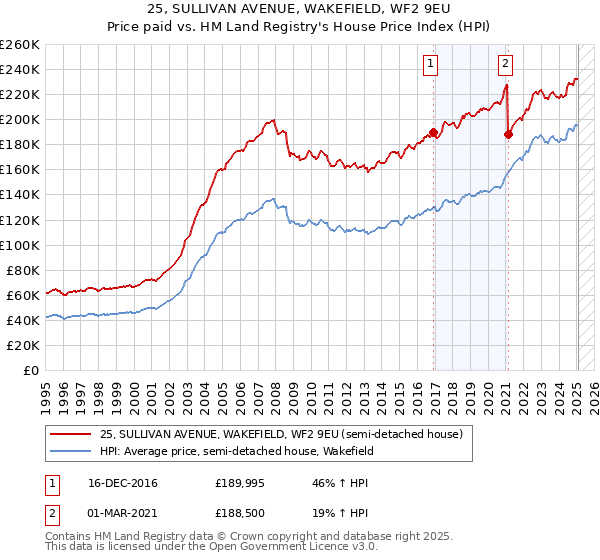 25, SULLIVAN AVENUE, WAKEFIELD, WF2 9EU: Price paid vs HM Land Registry's House Price Index