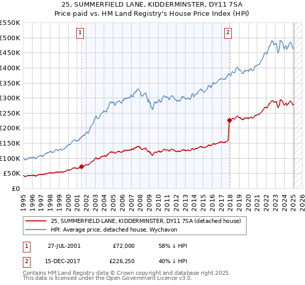25, SUMMERFIELD LANE, KIDDERMINSTER, DY11 7SA: Price paid vs HM Land Registry's House Price Index