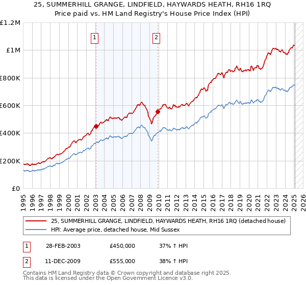 25, SUMMERHILL GRANGE, LINDFIELD, HAYWARDS HEATH, RH16 1RQ: Price paid vs HM Land Registry's House Price Index