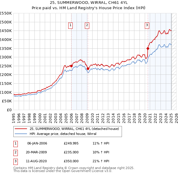 25, SUMMERWOOD, WIRRAL, CH61 4YL: Price paid vs HM Land Registry's House Price Index