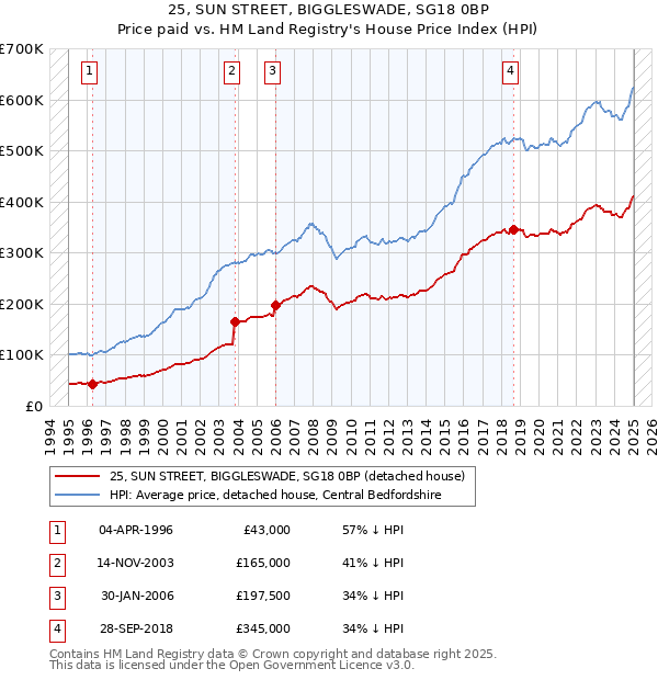 25, SUN STREET, BIGGLESWADE, SG18 0BP: Price paid vs HM Land Registry's House Price Index