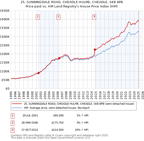 25, SUNNINGDALE ROAD, CHEADLE HULME, CHEADLE, SK8 6PB: Price paid vs HM Land Registry's House Price Index