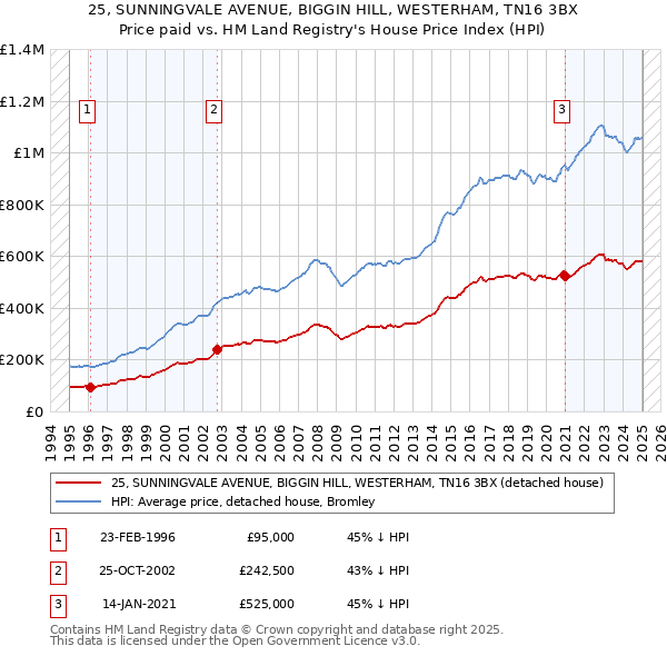 25, SUNNINGVALE AVENUE, BIGGIN HILL, WESTERHAM, TN16 3BX: Price paid vs HM Land Registry's House Price Index