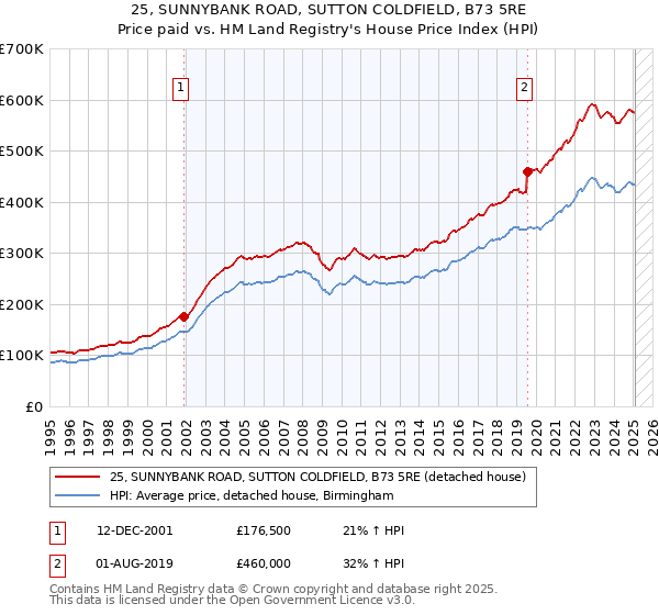 25, SUNNYBANK ROAD, SUTTON COLDFIELD, B73 5RE: Price paid vs HM Land Registry's House Price Index