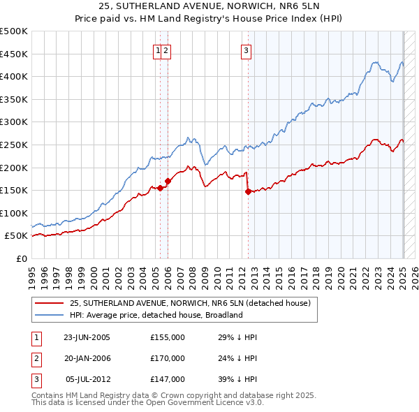 25, SUTHERLAND AVENUE, NORWICH, NR6 5LN: Price paid vs HM Land Registry's House Price Index