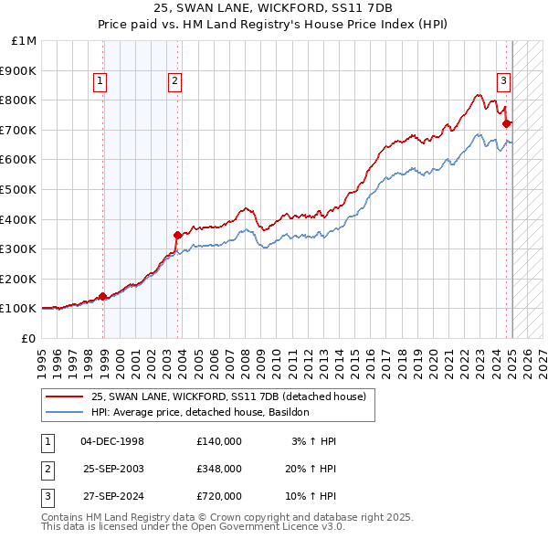 25, SWAN LANE, WICKFORD, SS11 7DB: Price paid vs HM Land Registry's House Price Index