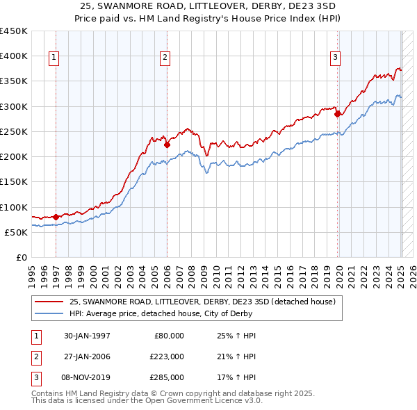 25, SWANMORE ROAD, LITTLEOVER, DERBY, DE23 3SD: Price paid vs HM Land Registry's House Price Index