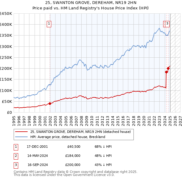 25, SWANTON GROVE, DEREHAM, NR19 2HN: Price paid vs HM Land Registry's House Price Index
