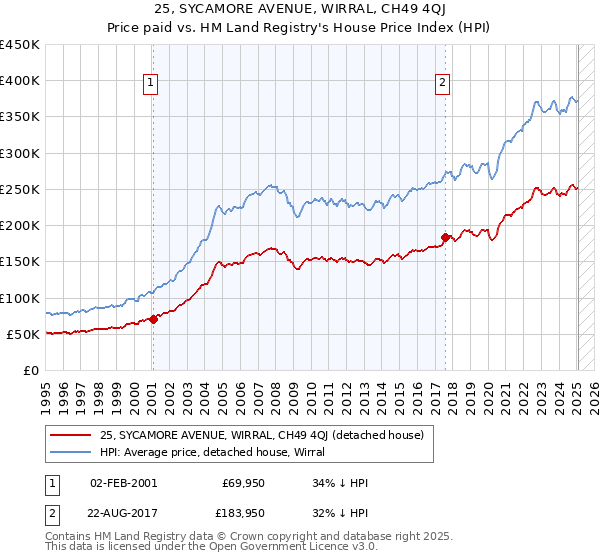25, SYCAMORE AVENUE, WIRRAL, CH49 4QJ: Price paid vs HM Land Registry's House Price Index