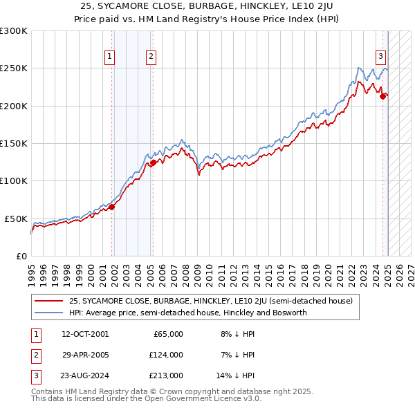 25, SYCAMORE CLOSE, BURBAGE, HINCKLEY, LE10 2JU: Price paid vs HM Land Registry's House Price Index