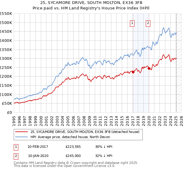 25, SYCAMORE DRIVE, SOUTH MOLTON, EX36 3FB: Price paid vs HM Land Registry's House Price Index