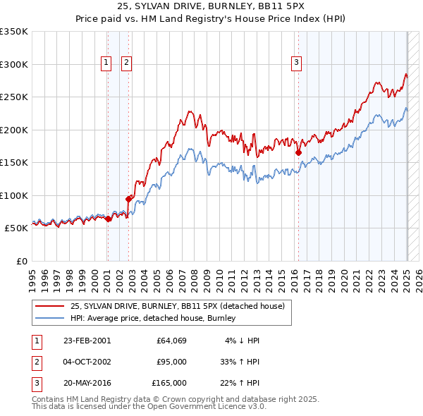 25, SYLVAN DRIVE, BURNLEY, BB11 5PX: Price paid vs HM Land Registry's House Price Index