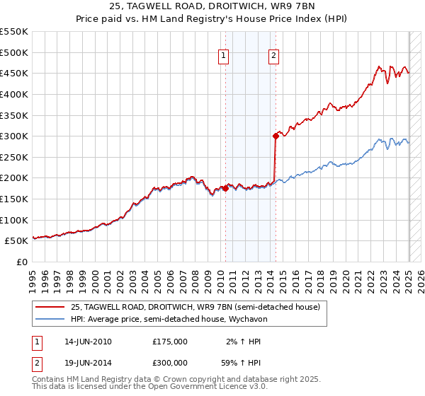25, TAGWELL ROAD, DROITWICH, WR9 7BN: Price paid vs HM Land Registry's House Price Index