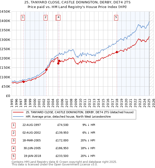 25, TANYARD CLOSE, CASTLE DONINGTON, DERBY, DE74 2TS: Price paid vs HM Land Registry's House Price Index