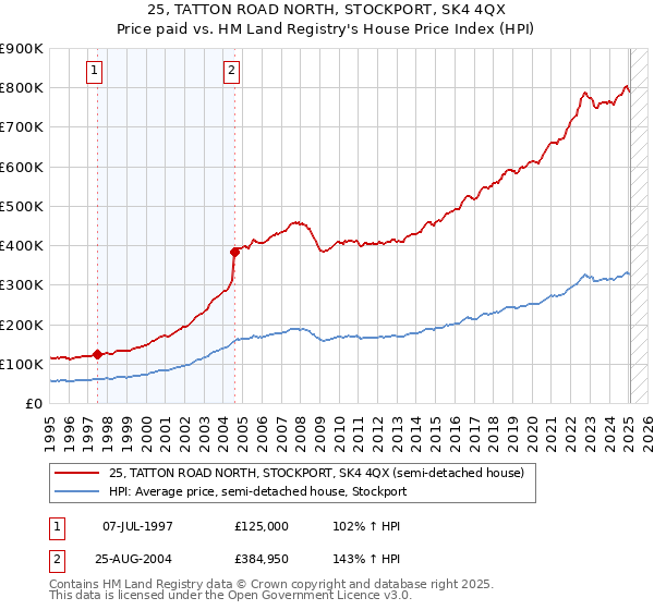 25, TATTON ROAD NORTH, STOCKPORT, SK4 4QX: Price paid vs HM Land Registry's House Price Index