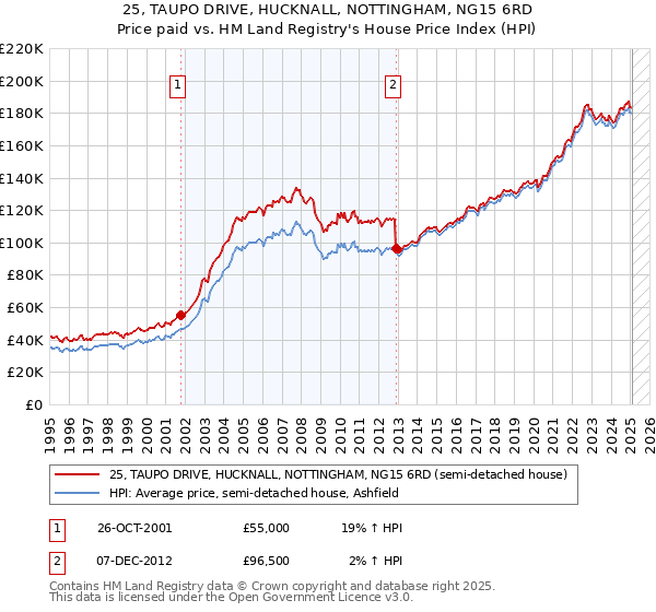 25, TAUPO DRIVE, HUCKNALL, NOTTINGHAM, NG15 6RD: Price paid vs HM Land Registry's House Price Index