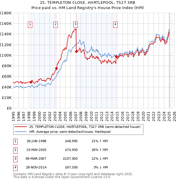 25, TEMPLETON CLOSE, HARTLEPOOL, TS27 3RB: Price paid vs HM Land Registry's House Price Index