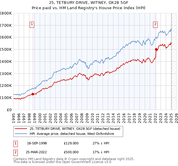 25, TETBURY DRIVE, WITNEY, OX28 5GF: Price paid vs HM Land Registry's House Price Index