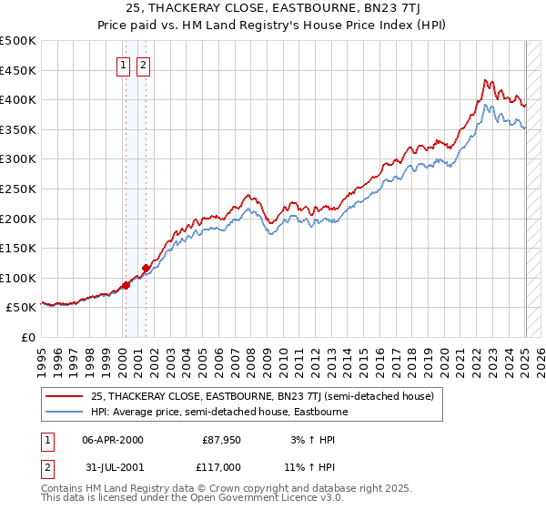 25, THACKERAY CLOSE, EASTBOURNE, BN23 7TJ: Price paid vs HM Land Registry's House Price Index