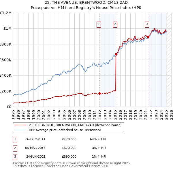 25, THE AVENUE, BRENTWOOD, CM13 2AD: Price paid vs HM Land Registry's House Price Index