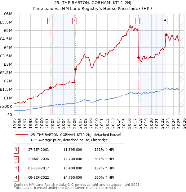 25, THE BARTON, COBHAM, KT11 2NJ: Price paid vs HM Land Registry's House Price Index