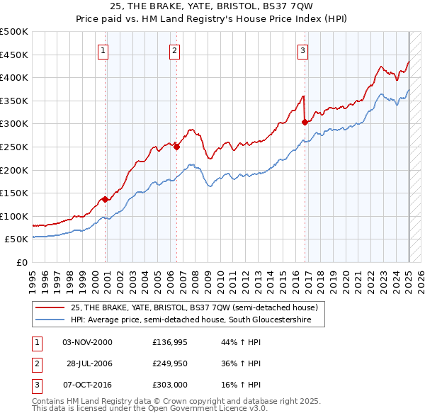 25, THE BRAKE, YATE, BRISTOL, BS37 7QW: Price paid vs HM Land Registry's House Price Index