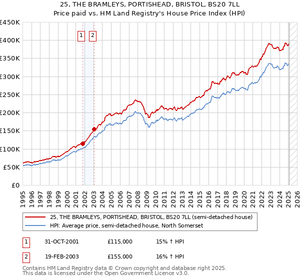 25, THE BRAMLEYS, PORTISHEAD, BRISTOL, BS20 7LL: Price paid vs HM Land Registry's House Price Index